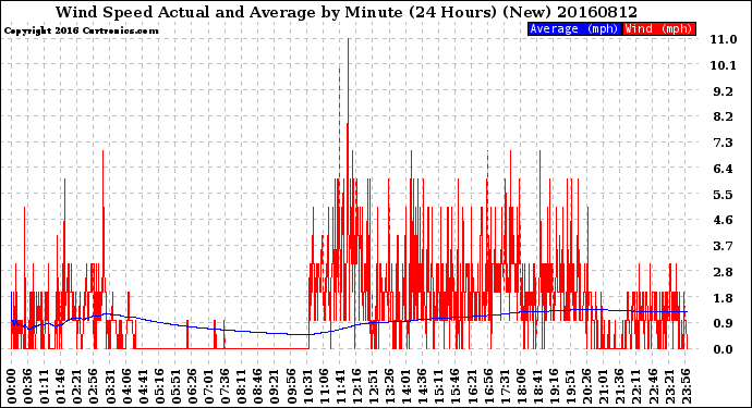 Milwaukee Weather Wind Speed<br>Actual and Average<br>by Minute<br>(24 Hours) (New)