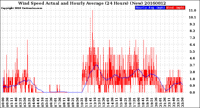 Milwaukee Weather Wind Speed<br>Actual and Hourly<br>Average<br>(24 Hours) (New)