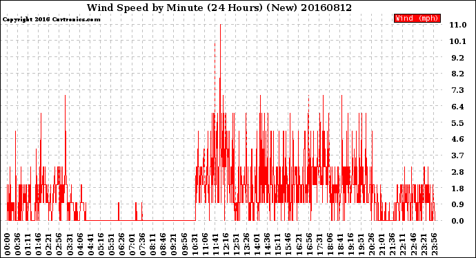 Milwaukee Weather Wind Speed<br>by Minute<br>(24 Hours) (New)