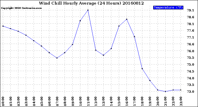 Milwaukee Weather Wind Chill<br>Hourly Average<br>(24 Hours)