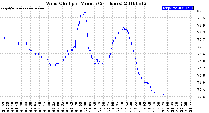 Milwaukee Weather Wind Chill<br>per Minute<br>(24 Hours)