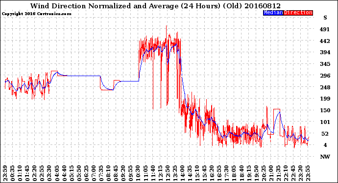 Milwaukee Weather Wind Direction<br>Normalized and Average<br>(24 Hours) (Old)