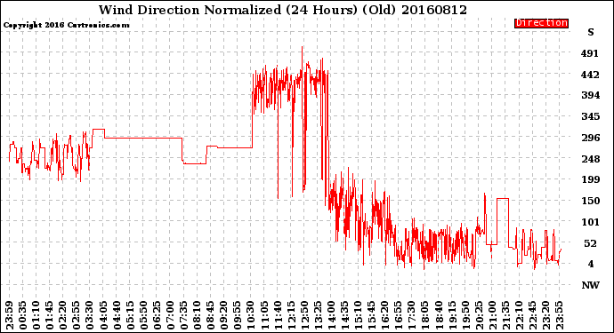 Milwaukee Weather Wind Direction<br>Normalized<br>(24 Hours) (Old)