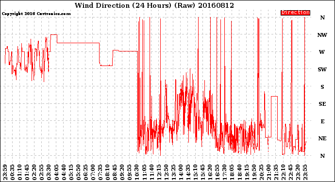 Milwaukee Weather Wind Direction<br>(24 Hours) (Raw)