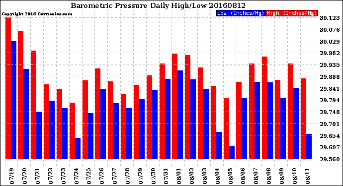 Milwaukee Weather Barometric Pressure<br>Daily High/Low