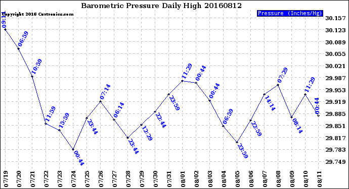 Milwaukee Weather Barometric Pressure<br>Daily High