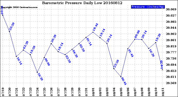 Milwaukee Weather Barometric Pressure<br>Daily Low