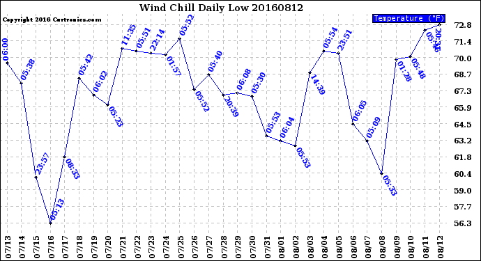 Milwaukee Weather Wind Chill<br>Daily Low