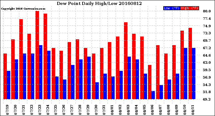 Milwaukee Weather Dew Point<br>Daily High/Low