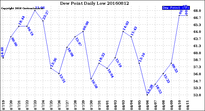 Milwaukee Weather Dew Point<br>Daily Low