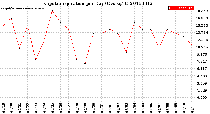 Milwaukee Weather Evapotranspiration<br>per Day (Ozs sq/ft)