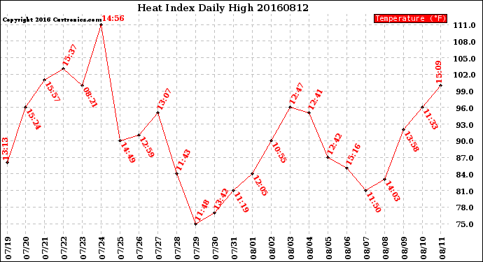 Milwaukee Weather Heat Index<br>Daily High