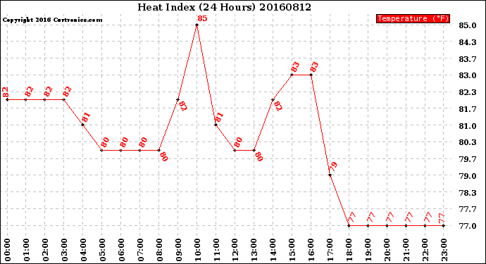 Milwaukee Weather Heat Index<br>(24 Hours)