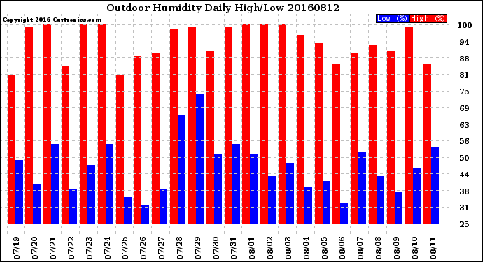 Milwaukee Weather Outdoor Humidity<br>Daily High/Low