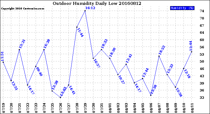 Milwaukee Weather Outdoor Humidity<br>Daily Low