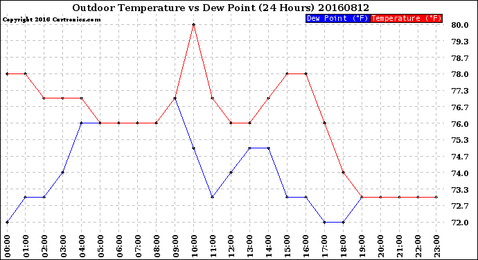 Milwaukee Weather Outdoor Temperature<br>vs Dew Point<br>(24 Hours)