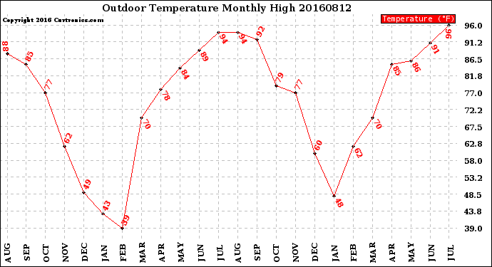 Milwaukee Weather Outdoor Temperature<br>Monthly High