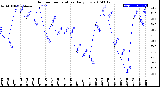 Milwaukee Weather Outdoor Temperature<br>Daily Low