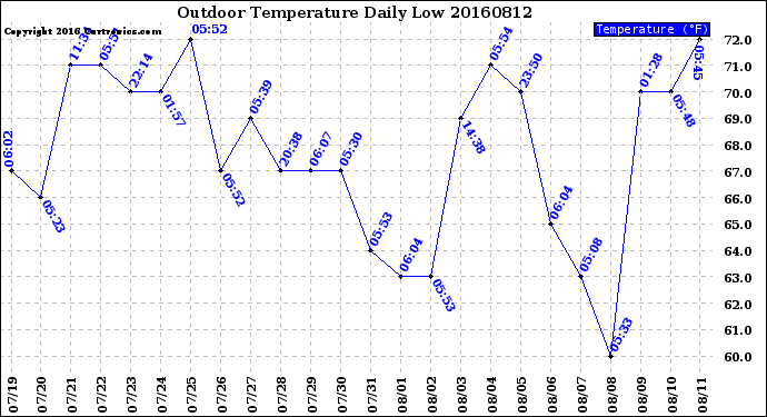 Milwaukee Weather Outdoor Temperature<br>Daily Low