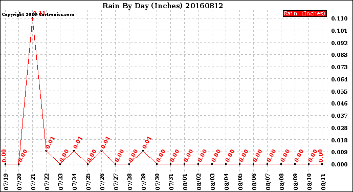 Milwaukee Weather Rain<br>By Day<br>(Inches)