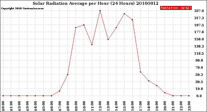 Milwaukee Weather Solar Radiation Average<br>per Hour<br>(24 Hours)