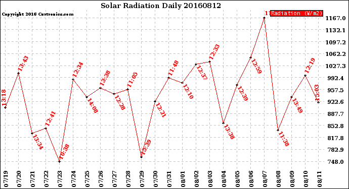 Milwaukee Weather Solar Radiation<br>Daily