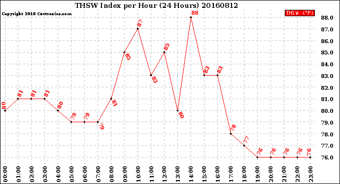 Milwaukee Weather THSW Index<br>per Hour<br>(24 Hours)