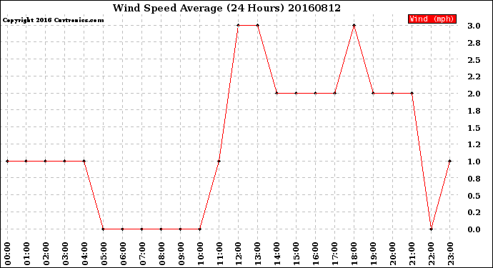 Milwaukee Weather Wind Speed<br>Average<br>(24 Hours)