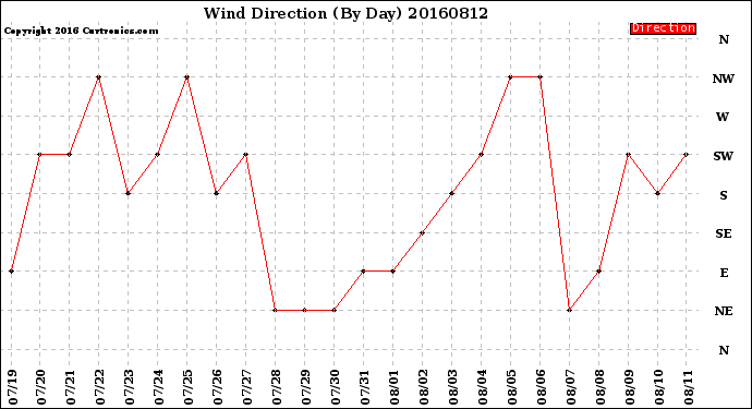 Milwaukee Weather Wind Direction<br>(By Day)