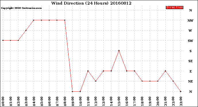 Milwaukee Weather Wind Direction<br>(24 Hours)