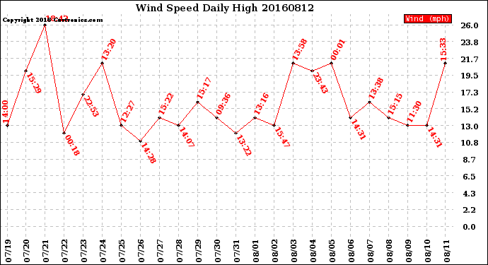 Milwaukee Weather Wind Speed<br>Daily High