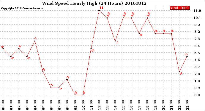 Milwaukee Weather Wind Speed<br>Hourly High<br>(24 Hours)