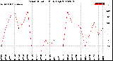 Milwaukee Weather Wind Direction<br>Daily High