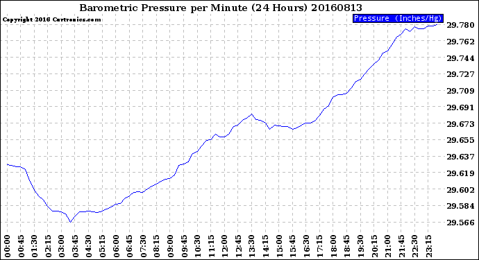 Milwaukee Weather Barometric Pressure<br>per Minute<br>(24 Hours)