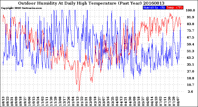 Milwaukee Weather Outdoor Humidity<br>At Daily High<br>Temperature<br>(Past Year)