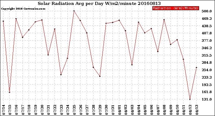 Milwaukee Weather Solar Radiation<br>Avg per Day W/m2/minute