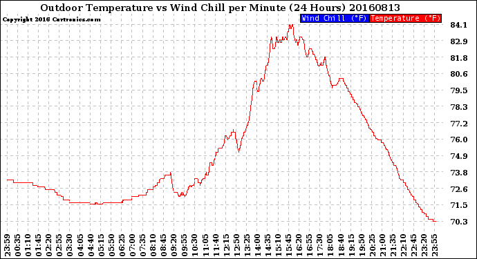 Milwaukee Weather Outdoor Temperature<br>vs Wind Chill<br>per Minute<br>(24 Hours)