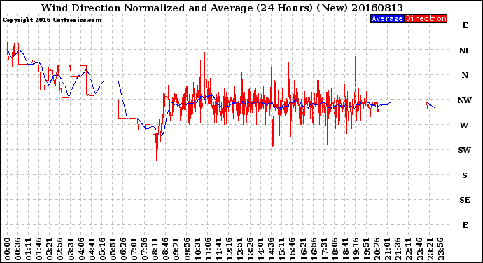 Milwaukee Weather Wind Direction<br>Normalized and Average<br>(24 Hours) (New)