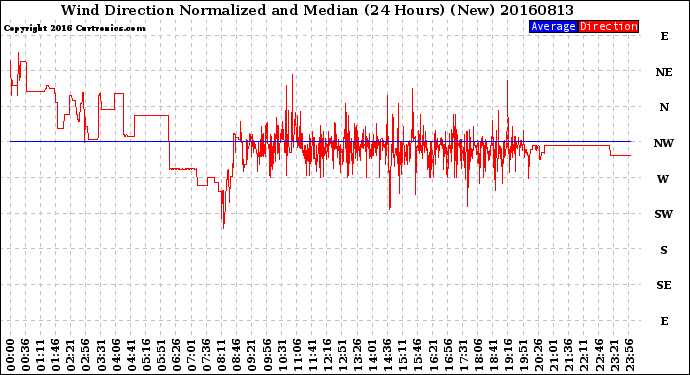 Milwaukee Weather Wind Direction<br>Normalized and Median<br>(24 Hours) (New)