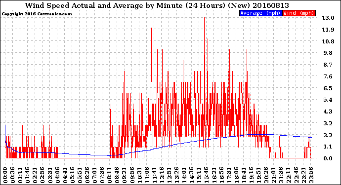 Milwaukee Weather Wind Speed<br>Actual and Average<br>by Minute<br>(24 Hours) (New)