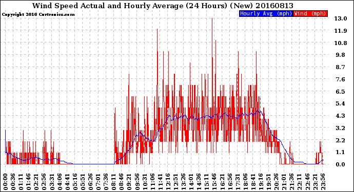 Milwaukee Weather Wind Speed<br>Actual and Hourly<br>Average<br>(24 Hours) (New)