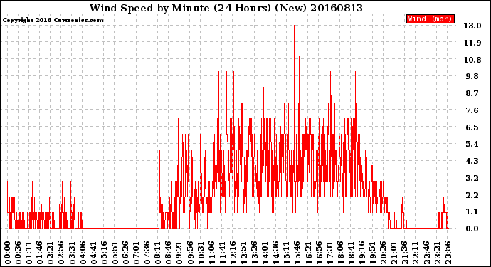 Milwaukee Weather Wind Speed<br>by Minute<br>(24 Hours) (New)