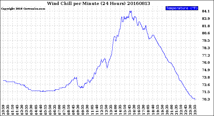 Milwaukee Weather Wind Chill<br>per Minute<br>(24 Hours)