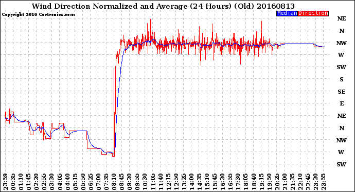 Milwaukee Weather Wind Direction<br>Normalized and Average<br>(24 Hours) (Old)