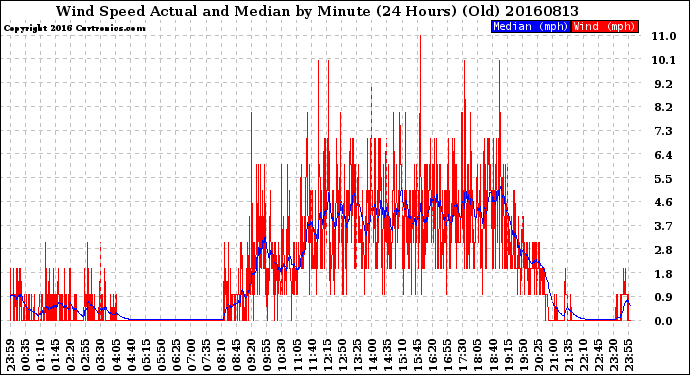 Milwaukee Weather Wind Speed<br>Actual and Median<br>by Minute<br>(24 Hours) (Old)