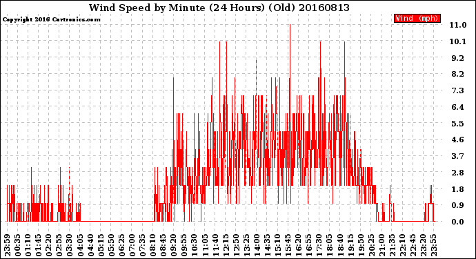 Milwaukee Weather Wind Speed<br>by Minute<br>(24 Hours) (Old)