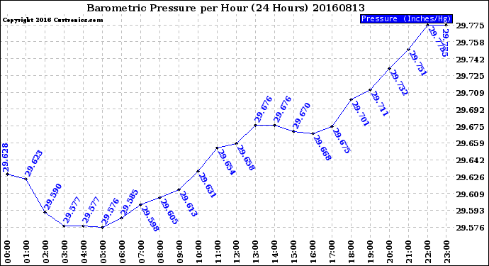 Milwaukee Weather Barometric Pressure<br>per Hour<br>(24 Hours)