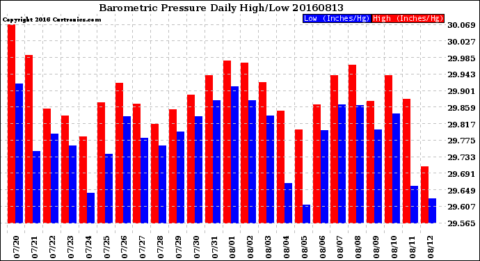 Milwaukee Weather Barometric Pressure<br>Daily High/Low