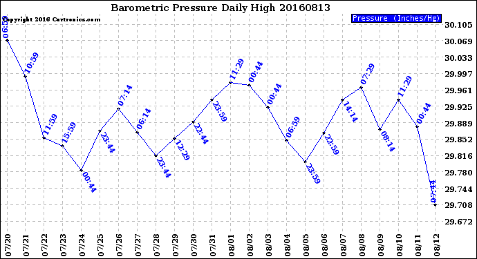 Milwaukee Weather Barometric Pressure<br>Daily High