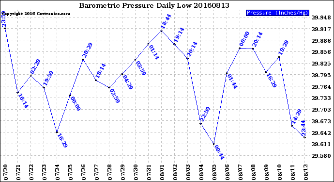 Milwaukee Weather Barometric Pressure<br>Daily Low